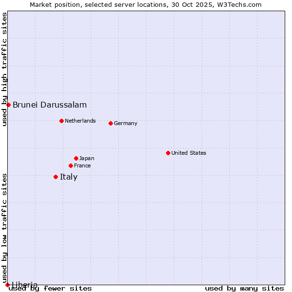 Market position of Italy vs. Brunei Darussalam vs. Liberia