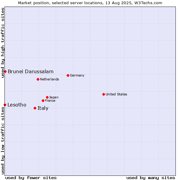 Market position of Italy vs. Brunei Darussalam vs. Lesotho
