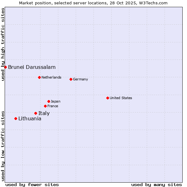 Market position of Italy vs. Lithuania vs. Brunei Darussalam