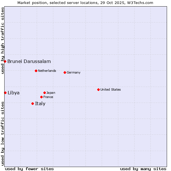 Market position of Italy vs. Libya vs. Brunei Darussalam