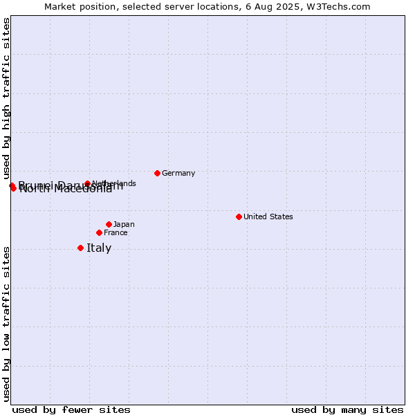 Market position of Italy vs. North Macedonia vs. Brunei Darussalam