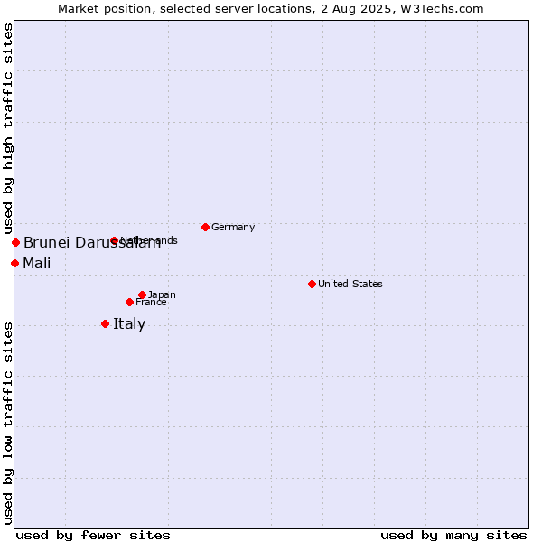 Market position of Italy vs. Brunei Darussalam vs. Mali