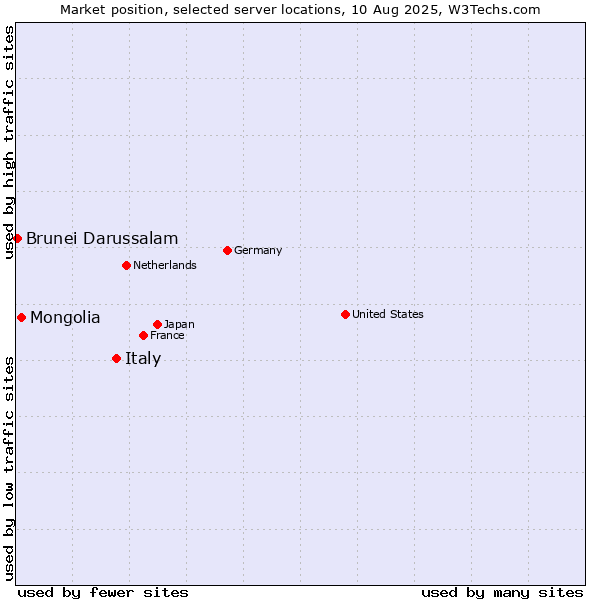 Market position of Italy vs. Mongolia vs. Brunei Darussalam