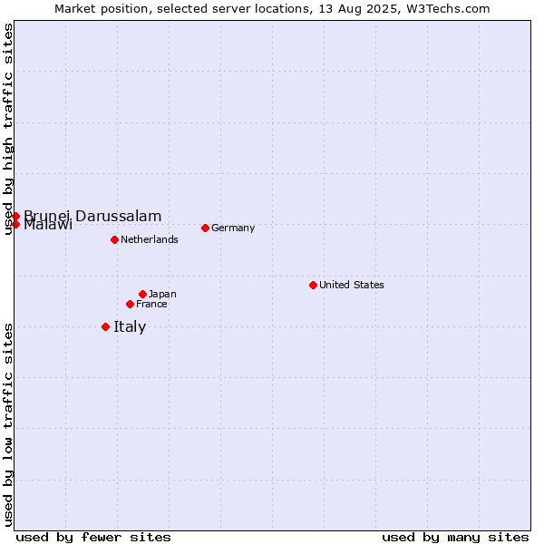 Market position of Italy vs. Brunei Darussalam vs. Malawi