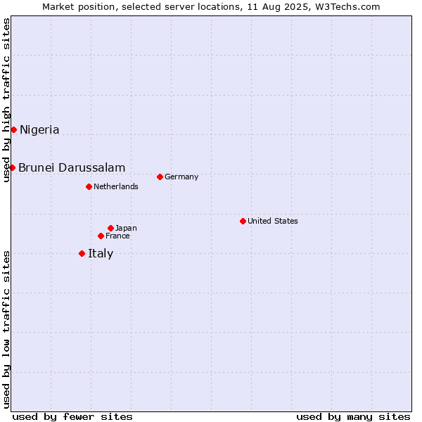 Market position of Italy vs. Nigeria vs. Brunei Darussalam