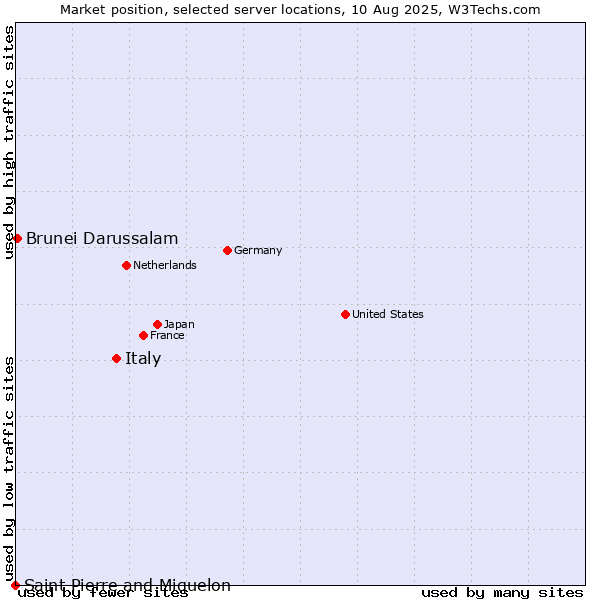 Market position of Italy vs. Brunei Darussalam vs. Saint Pierre and Miquelon