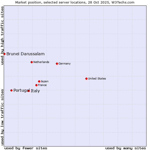 Market position of Italy vs. Portugal vs. Brunei Darussalam