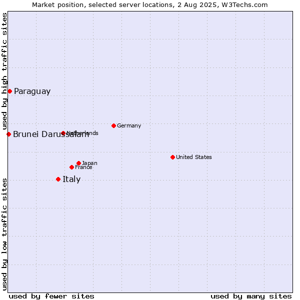 Market position of Italy vs. Paraguay vs. Brunei Darussalam