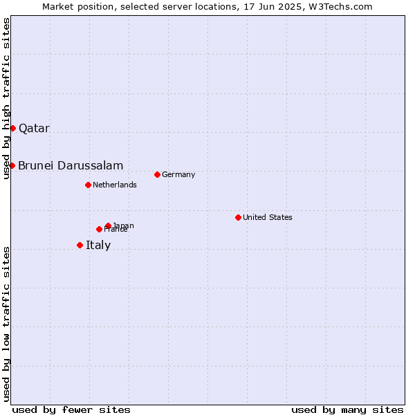 Market position of Italy vs. Qatar vs. Brunei Darussalam
