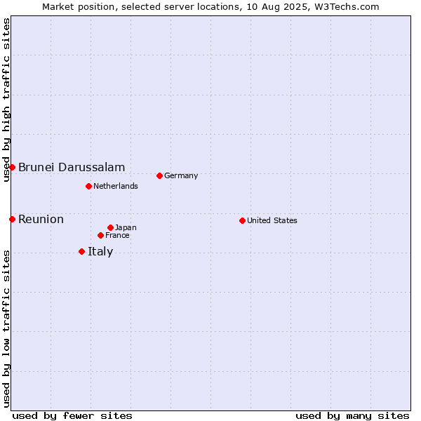 Market position of Italy vs. Reunion vs. Brunei Darussalam