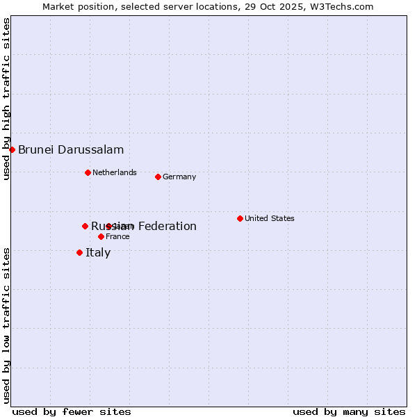 Market position of Russian Federation vs. Italy vs. Brunei Darussalam