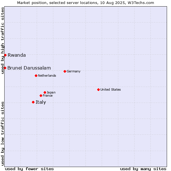 Market position of Italy vs. Rwanda vs. Brunei Darussalam