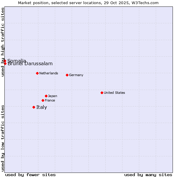 Market position of Italy vs. Brunei Darussalam vs. Somalia