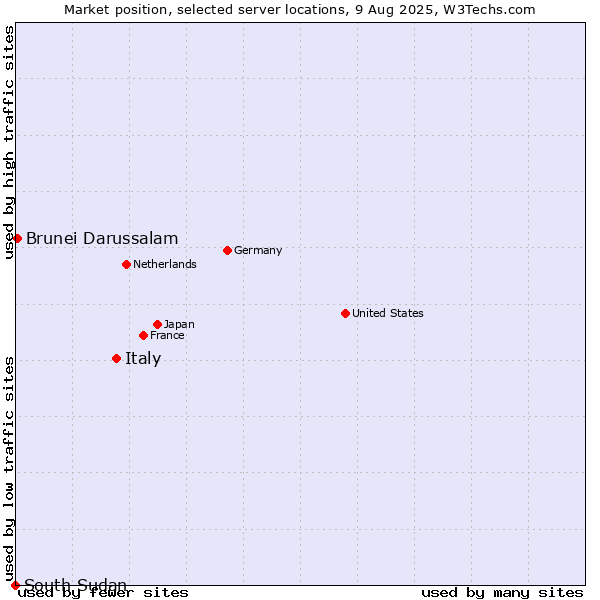 Market position of Italy vs. Brunei Darussalam vs. South Sudan
