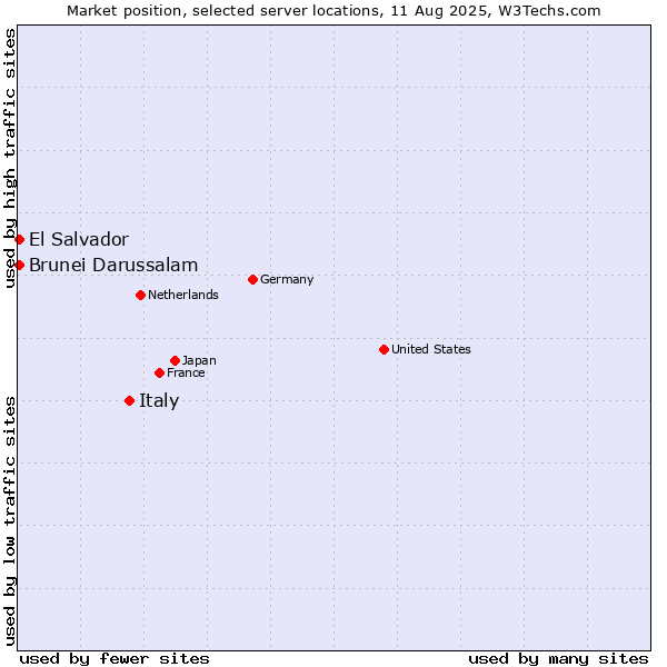 Market position of Italy vs. El Salvador vs. Brunei Darussalam
