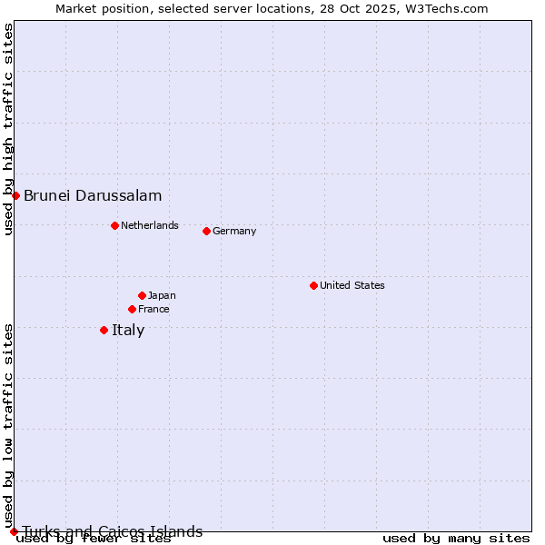 Market position of Italy vs. Brunei Darussalam vs. Turks and Caicos Islands