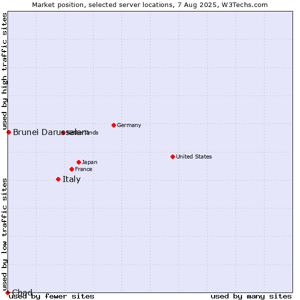 Market position of Italy vs. Brunei Darussalam vs. Chad