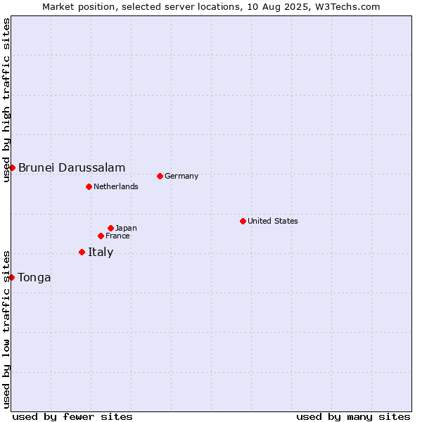 Market position of Italy vs. Brunei Darussalam vs. Tonga