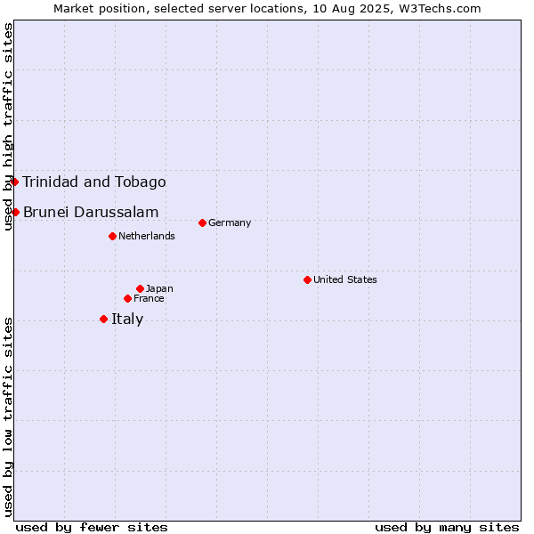 Market position of Italy vs. Brunei Darussalam vs. Trinidad and Tobago