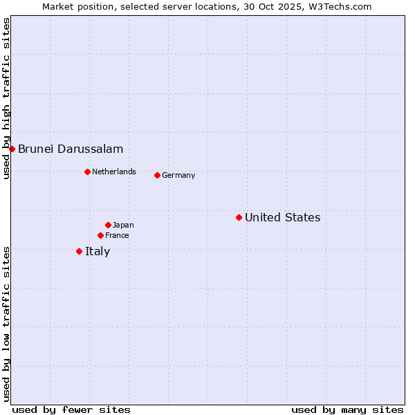 Market position of United States and territories vs. Italy vs. Brunei Darussalam