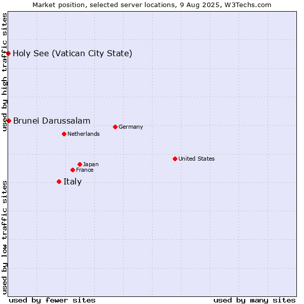 Market position of Italy vs. Brunei Darussalam vs. Holy See (Vatican City State)