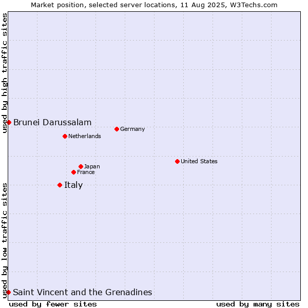 Market position of Italy vs. Brunei Darussalam vs. Saint Vincent and the Grenadines