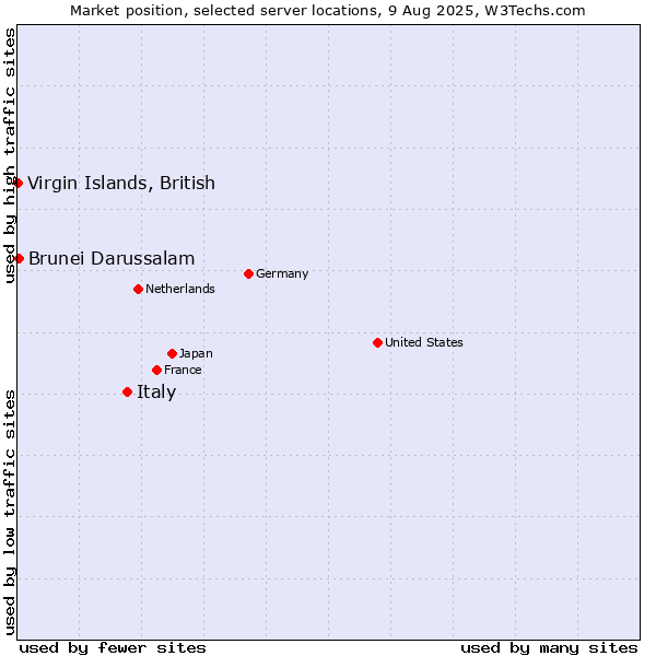 Market position of Italy vs. Brunei Darussalam vs. Virgin Islands, British
