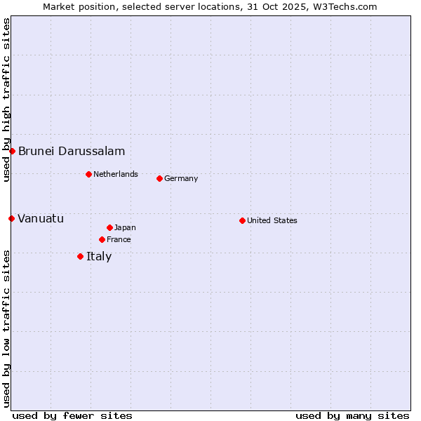 Market position of Italy vs. Brunei Darussalam vs. Vanuatu