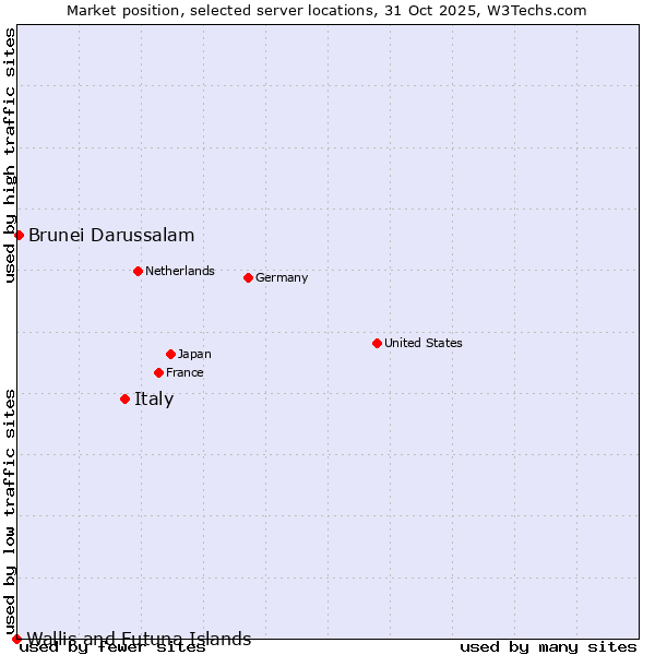 Market position of Italy vs. Brunei Darussalam vs. Wallis and Futuna Islands