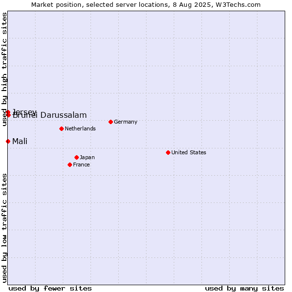 Market position of Brunei Darussalam vs. Mali vs. Jersey