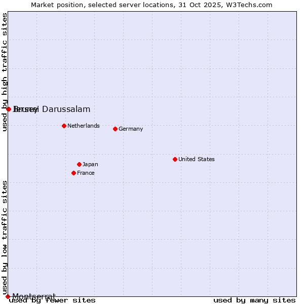 Market position of Brunei Darussalam vs. Jersey vs. Montserrat
