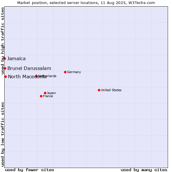 Market position of North Macedonia vs. Brunei Darussalam vs. Jamaica