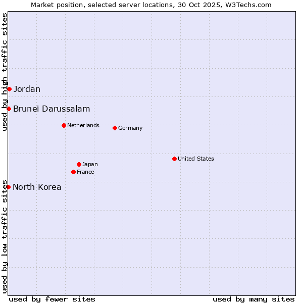 Market position of Jordan vs. Brunei Darussalam vs. North Korea