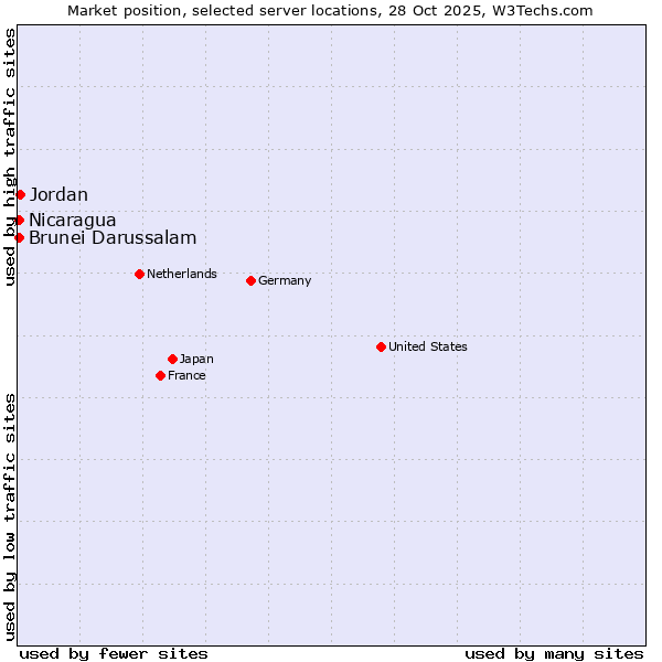 Market position of Jordan vs. Nicaragua vs. Brunei Darussalam
