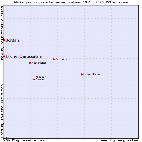 Market position of Jordan vs. Brunei Darussalam vs. Chad