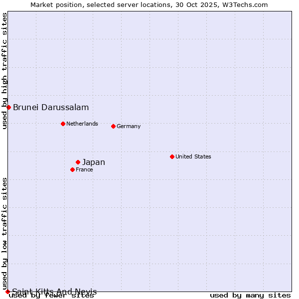 Market position of Japan vs. Brunei Darussalam vs. Saint Kitts And Nevis