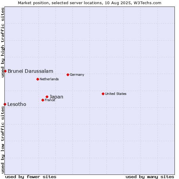 Market position of Japan vs. Brunei Darussalam vs. Lesotho