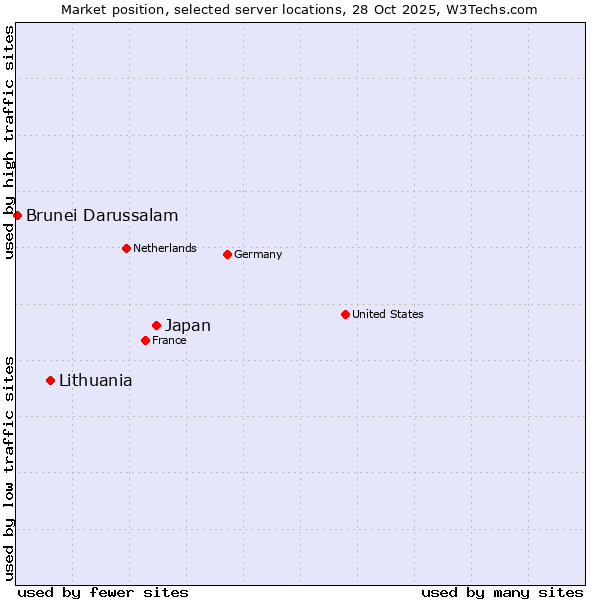 Market position of Japan vs. Lithuania vs. Brunei Darussalam
