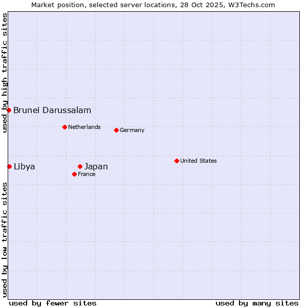 Market position of Japan vs. Libya vs. Brunei Darussalam