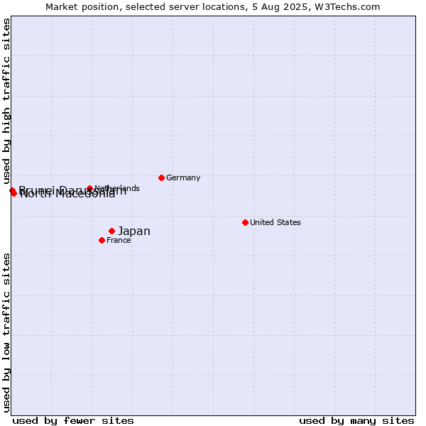 Market position of Japan vs. North Macedonia vs. Brunei Darussalam