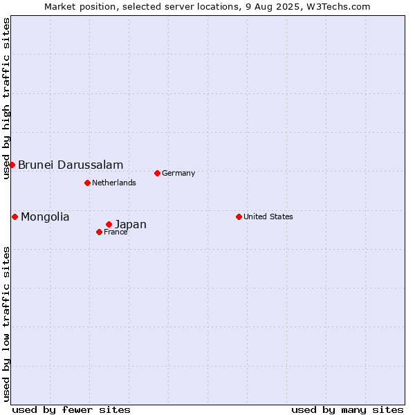Market position of Japan vs. Mongolia vs. Brunei Darussalam