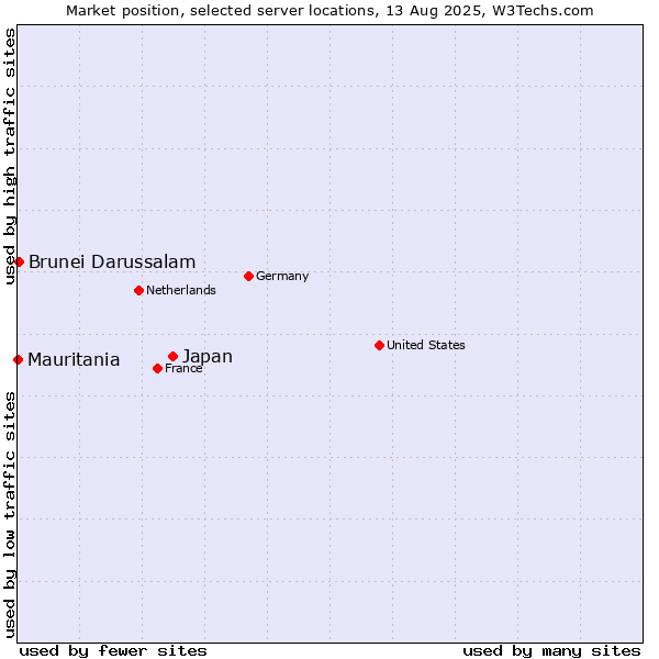 Market position of Japan vs. Brunei Darussalam vs. Mauritania