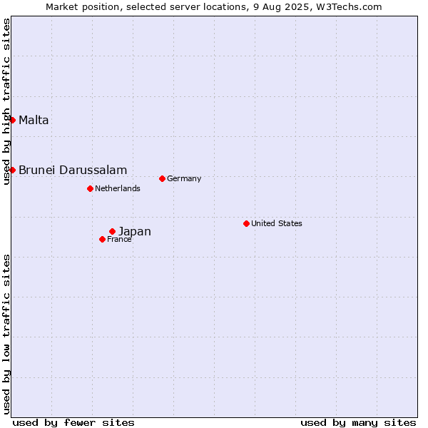 Market position of Japan vs. Malta vs. Brunei Darussalam