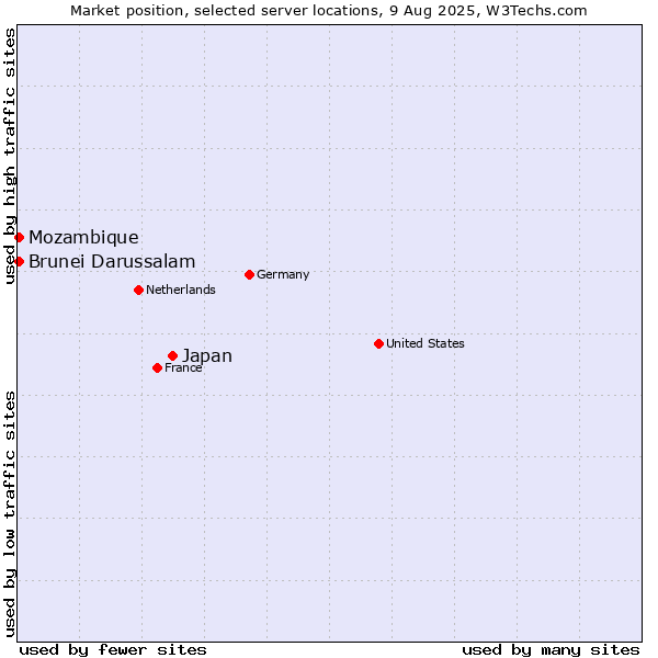 Market position of Japan vs. Mozambique vs. Brunei Darussalam