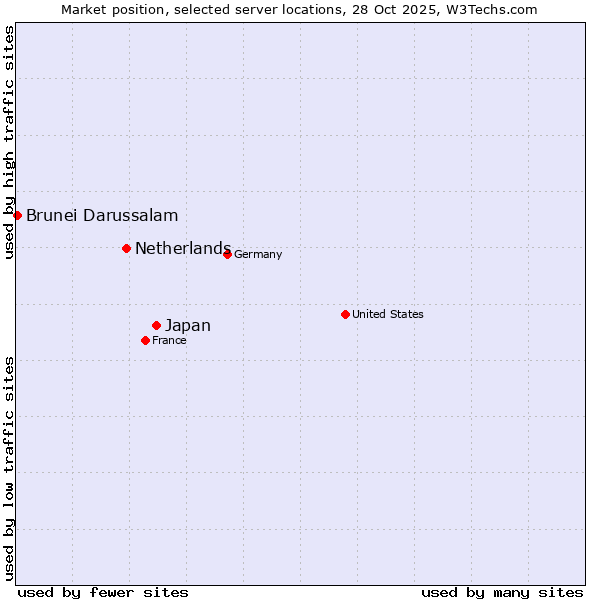 Market position of Japan vs. Netherlands and territories vs. Brunei Darussalam