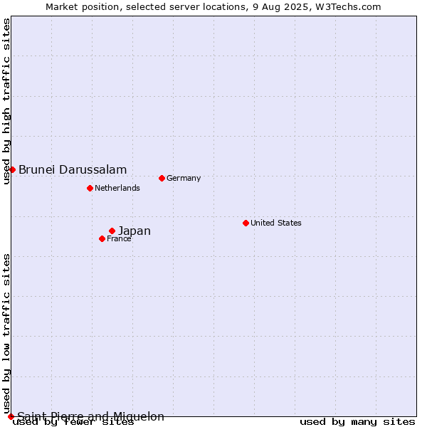 Market position of Japan vs. Brunei Darussalam vs. Saint Pierre and Miquelon