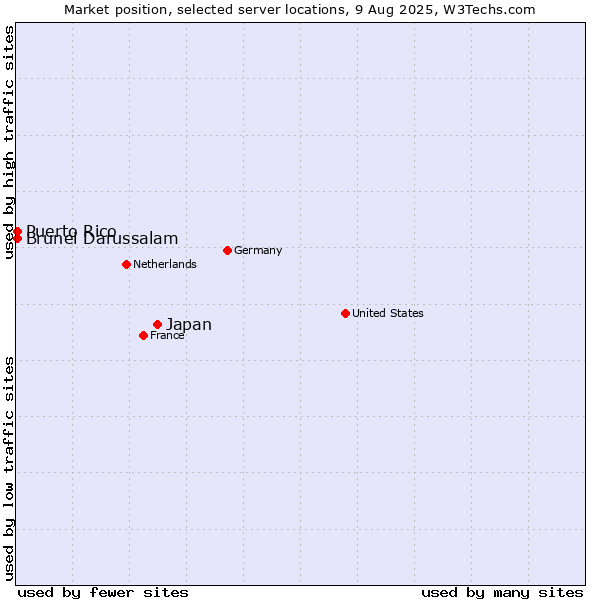 Market position of Japan vs. Brunei Darussalam vs. Puerto Rico