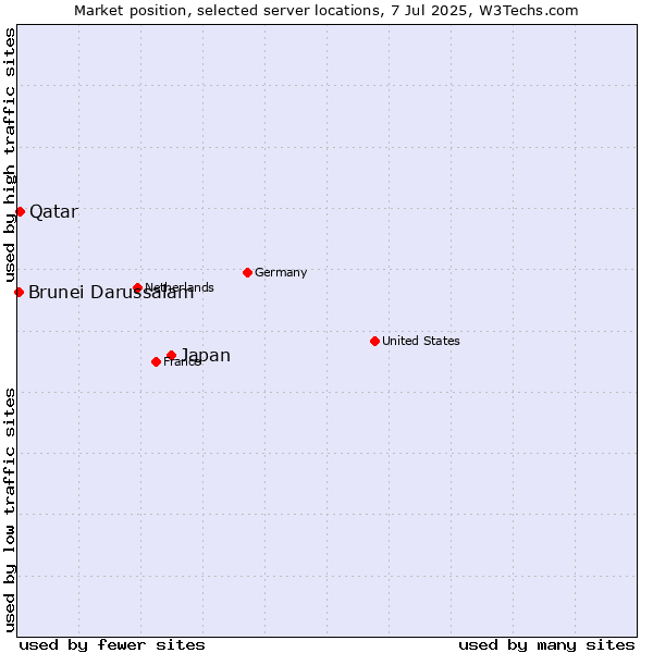 Market position of Japan vs. Qatar vs. Brunei Darussalam