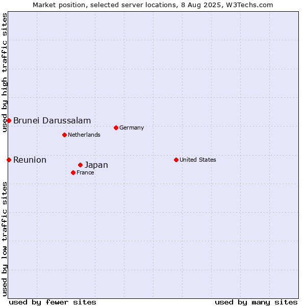 Market position of Japan vs. Reunion vs. Brunei Darussalam