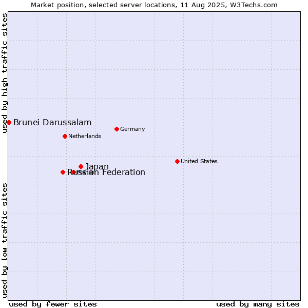 Market position of Japan vs. Russian Federation vs. Brunei Darussalam